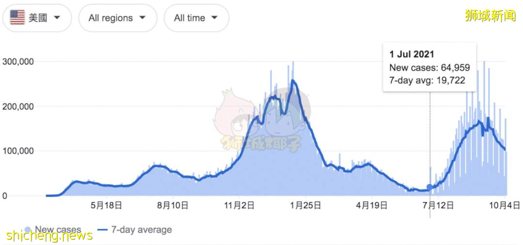 最新分析！新加坡日增病例什么时候下降？专家：为开放，需接受每天6例死亡