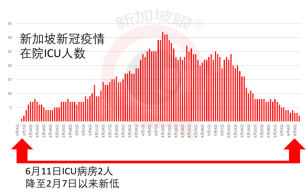 今增X，累计X | 新加坡樟宜机场开放边境设等候区，这些国家可在新转机