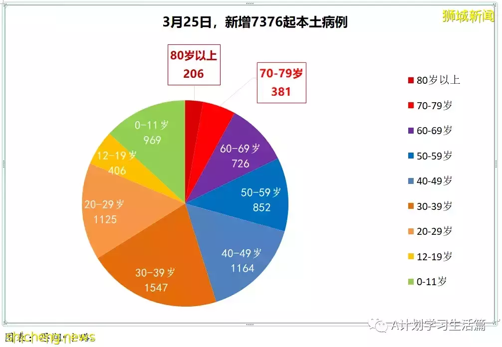 新增6434起，目前住院病患731人；新加坡每日新增病例和住院病例双双降到近期最低点