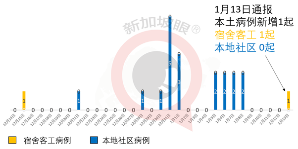 今增45 | 新加坡卫生部长接种疫苗；满70岁长者本月底开始接种