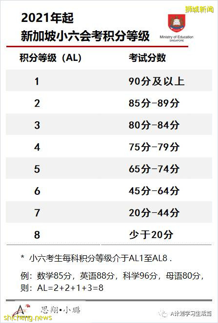 首批AL制小六会考放榜，升学率达98.4%