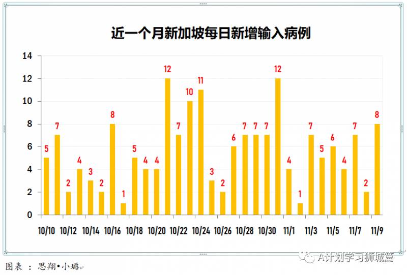 11月10日，新加坡疫情：新增9起，其中社区1起，宿舍客工1起，输入7起