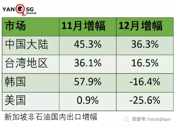 新加坡外贸大增31.4%，出口中国大陆升36%，出口美国跌26%