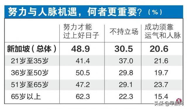 新经济时代价值观改变 新加坡年轻一代看淡‘努力成功学’