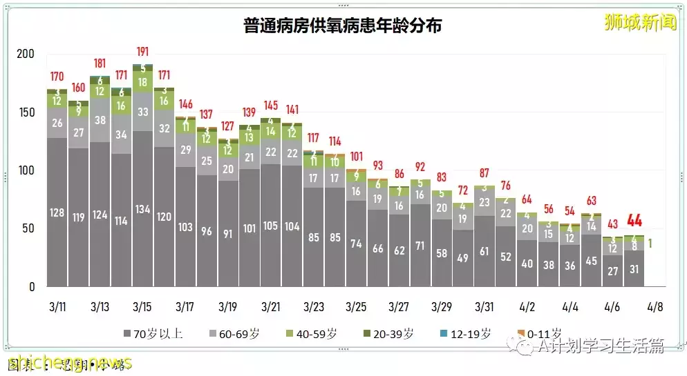 新增4014起，住院病患还有384人；研究生现奥密克戎出现症状时长比德尔塔短两天