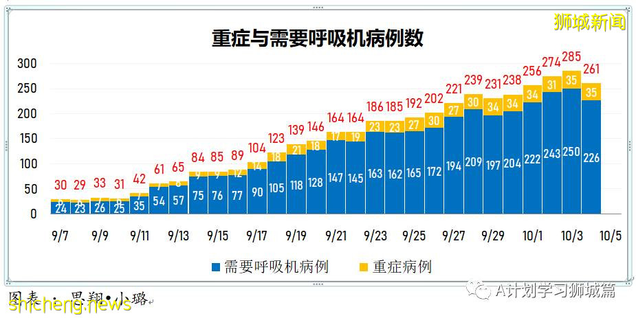 10月4日，新加坡新增2475起，其中，社区1859起，宿舍客工601起，输入15起；再有八人死于冠病并发症