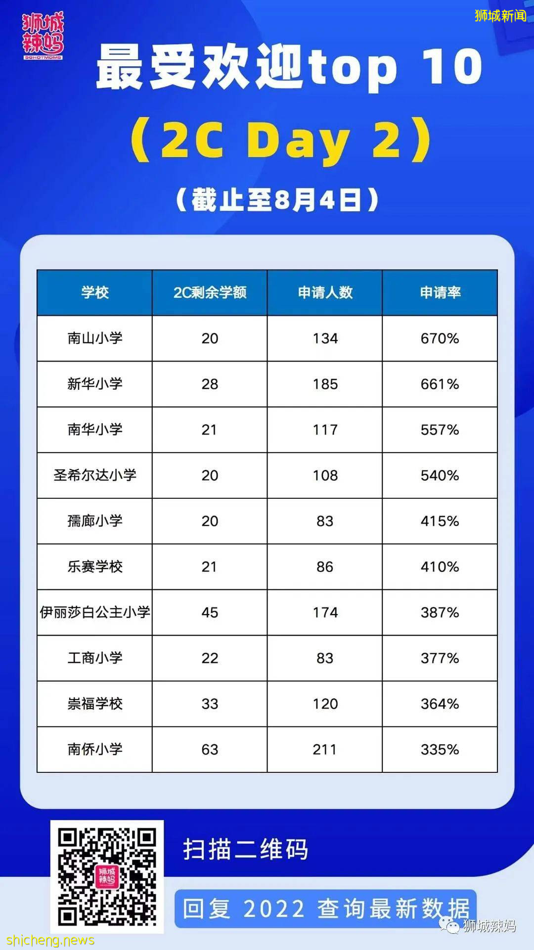 战况升级！新加坡小学报名2C阶段第2天，77所小学超额