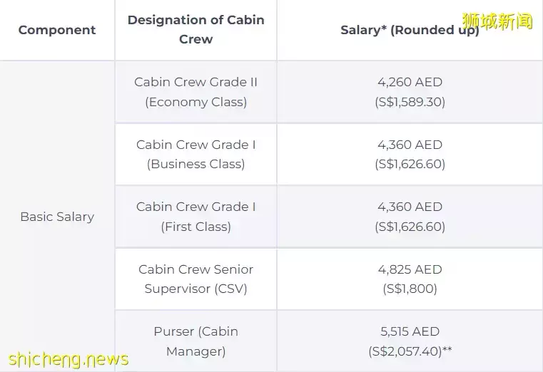 揭秘！人前光鮮靓麗的新航空姐、空少，收入到底怎麽樣