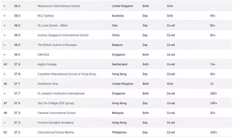 新加坡国际学校实力排名闻名全球，前50排名占7