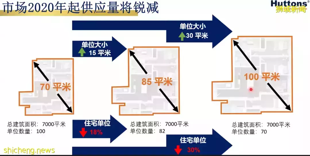 老调再弹，虎年新加坡房价是否会虎虎生威