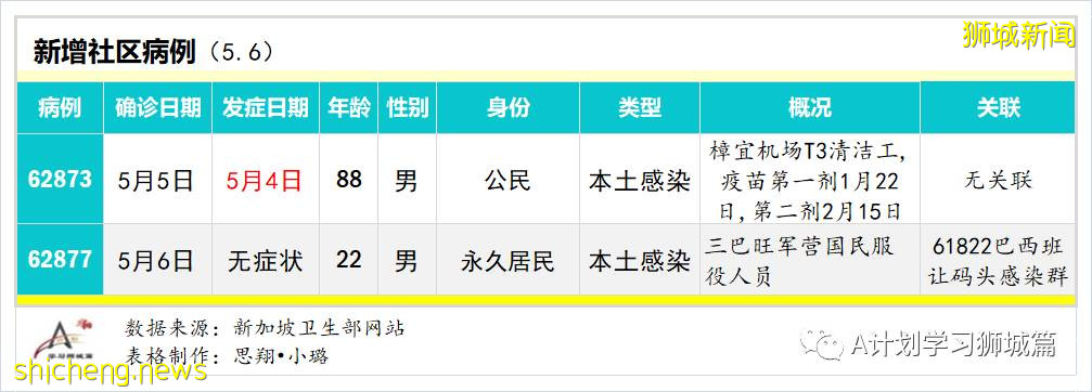 5月7日，新加坡疫情：新增25起，其中社區4起，輸入21起；本地疫苗注射不良反應率0.13%