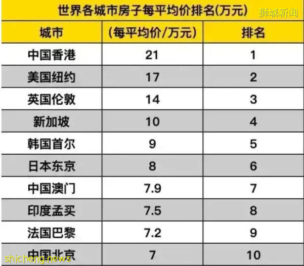 新加坡房价全球第四贵、疫情不降反增，中国三城入榜、占据榜首