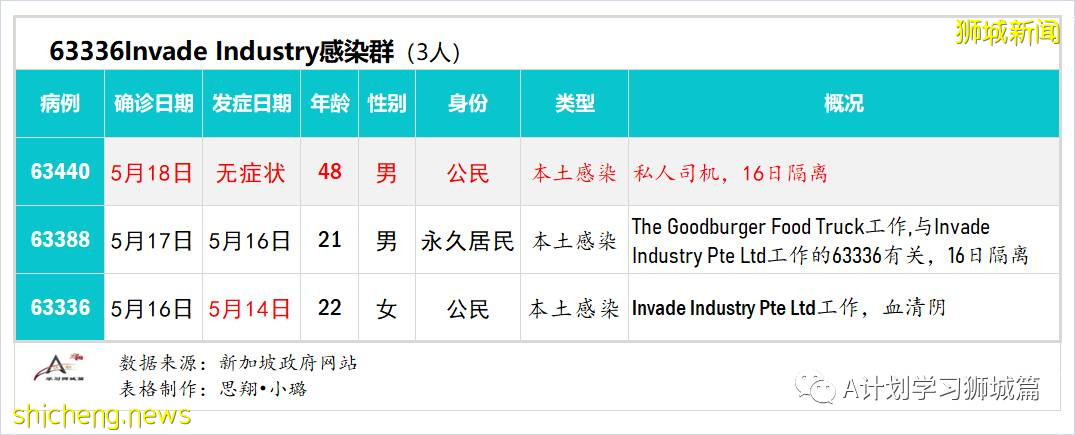 5月20日，新加坡疫情：新增41起，其中社區27起，輸入14起 ；21起跟之前病例有關聯，六起無關；15起已隔離