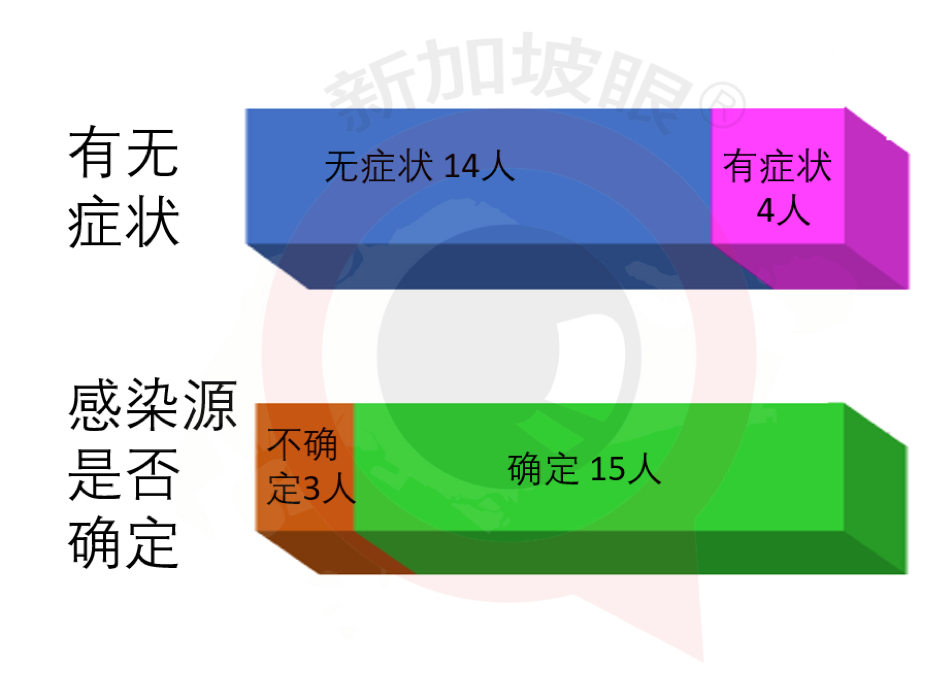 今增347，累计40197 | 新加坡骨痛热症创下历史新高，高峰期可达5个月