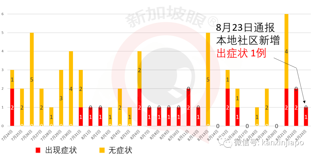 新增XXXX累计YYYY| 死灰复燃，新加坡连续两天出现客工宿舍新感染群