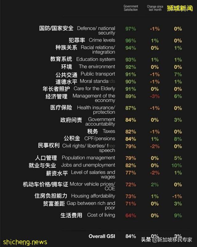 调查显示：新加坡民众对政府的满意度指数有大幅度提升