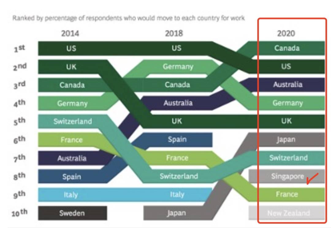 最吸引外國人來工作的國家，新加坡排名第八！這些人最想來