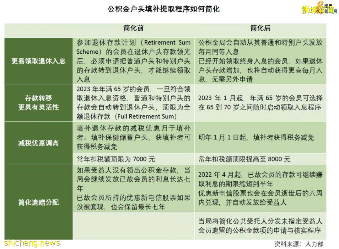 新加坡11月新政來襲！核酸檢測費用下降、CPF有重大變化