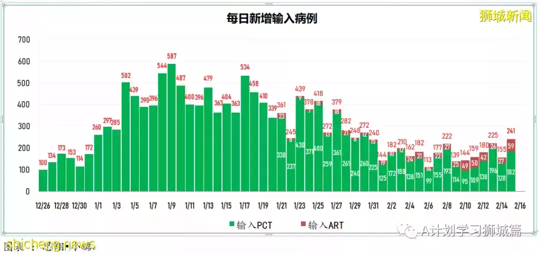 新增16883起，目前住院1352人；新加坡抵境检测改为ART，冠病密接观察期缩短到五天