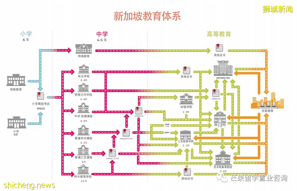 新加坡政府学校体系是怎样的？只有通过AEIS这一方式进入政府学校吗