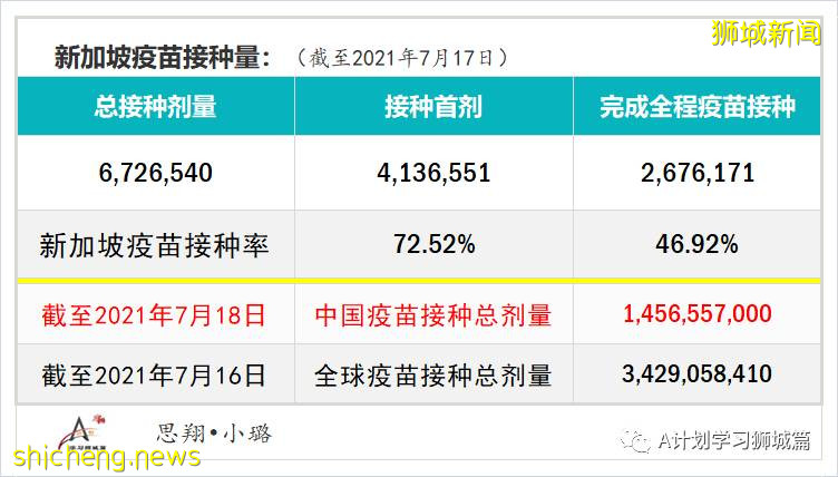 7月19日，新加坡疫情：新增172起，其中本土163起，输入9起；本轮疫情已有七所学校出现学生或职员确诊