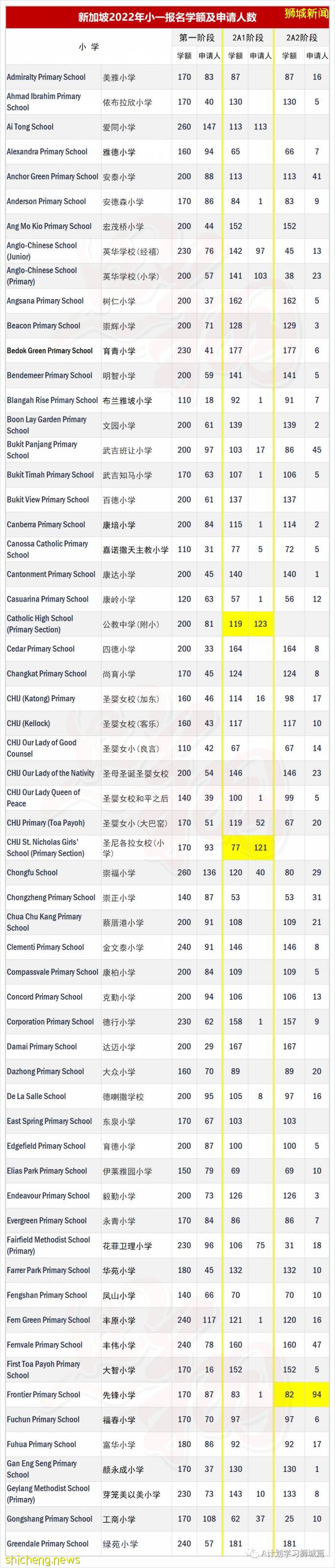 新加坡小一报名2A2阶段学额及申请人数汇总，五所小学超额