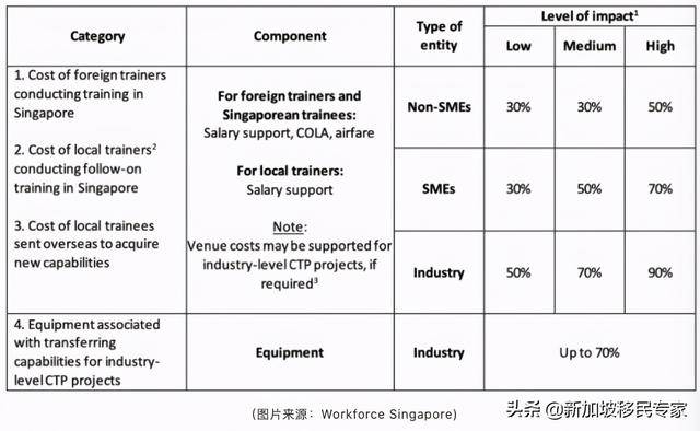 新加坡能力转移计划（CTP）支持外籍专家到本地培训