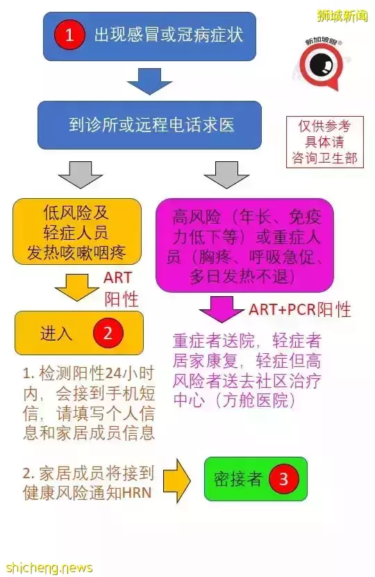 病例激增导致门诊难，新加坡推出远程ART检测和就诊服务