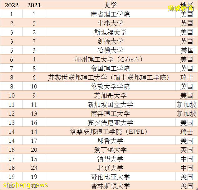 QS 2022 世界大学排名公布，南洋理工大学位列世界12