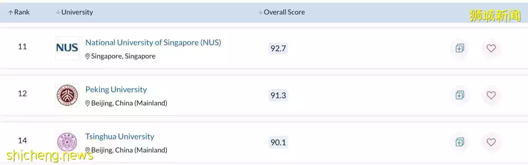 最新QS排名！新加坡国立大学亚洲第一！中国北大第二