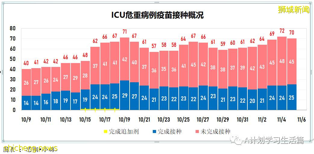 11月5日，新加坡新增1767起，其中社区1639起，宿舍客工120起，输入8起；9人因冠病并发症去世