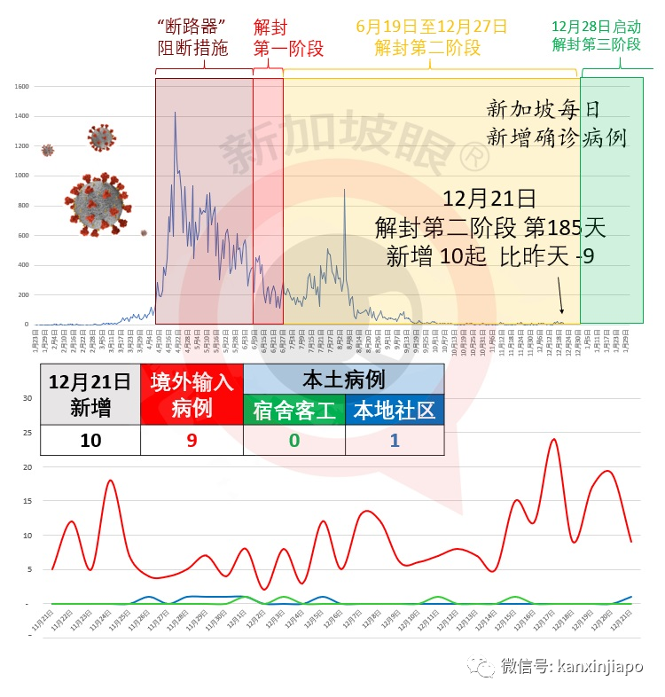 今增10 | 伦敦惊现传染性强70%的变异病毒！新加坡上周多起英国输入病例