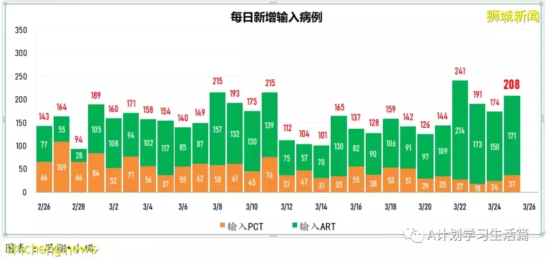 新增6434起，目前住院病患731人；新加坡每日新增病例和住院病例双双降到近期最低点