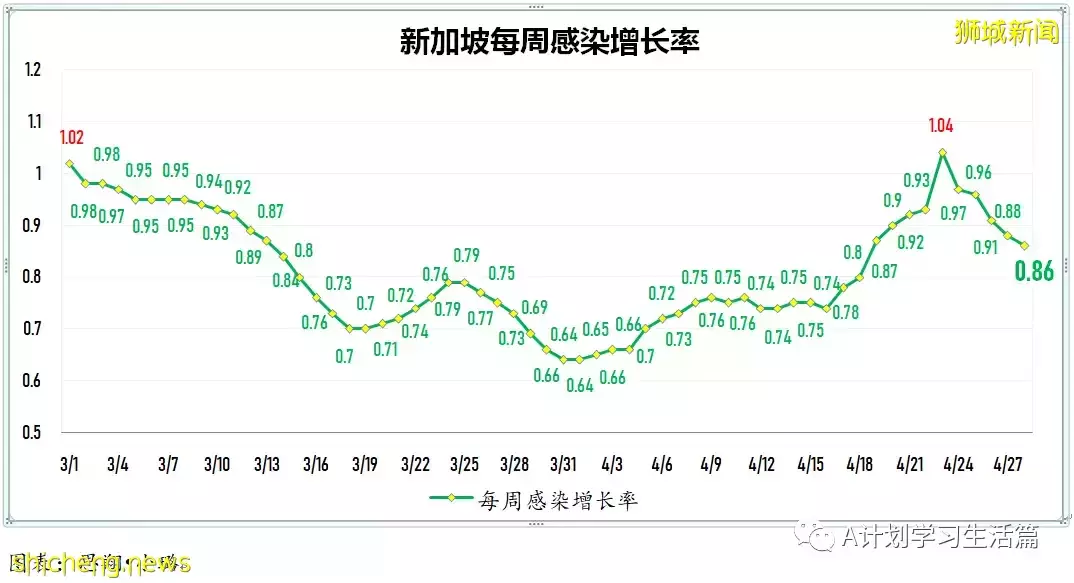 新增2517起，住院共245人；新加坡出现两起感染奥密克戎BA.2.12.1变异株社区病例