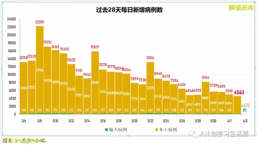 新增3743起，住院病患共507人；新加坡每日新增再创近期新低，住院人数也持续下降