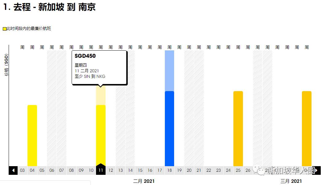 重磅！新加坡回國2月機票價格大暴跌！單程低至200新幣起