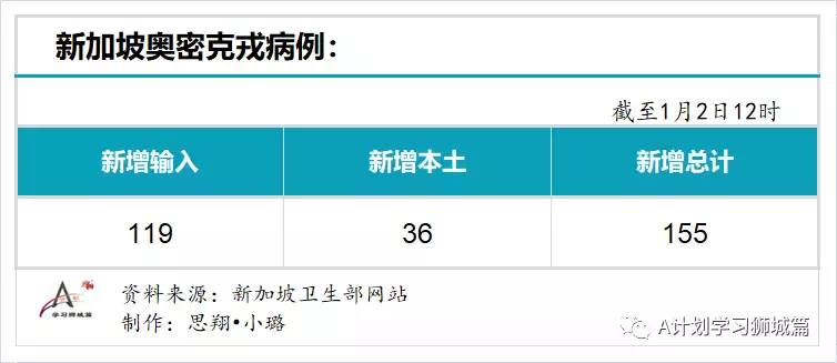 新增429起，奥密克戎本土新增36起；新加坡超六成小四至小六生已报名接种疫苗