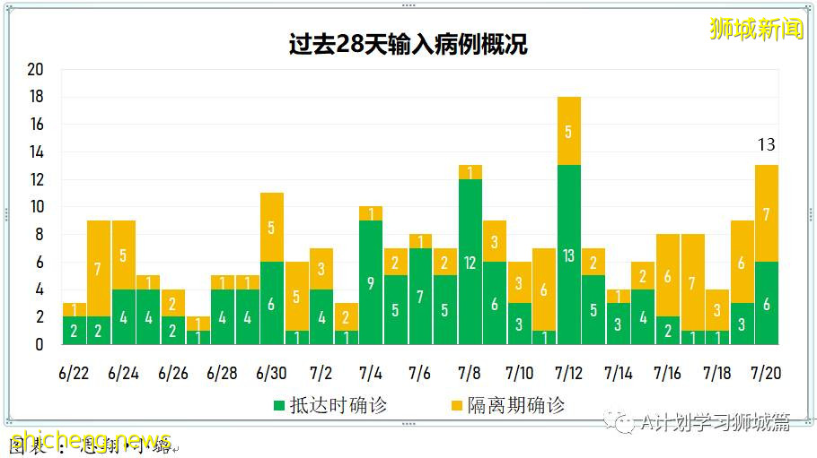 7月21日，新加坡疫情：新增181起，其中本土179起，輸入2起；多兩所小學出現確診學生