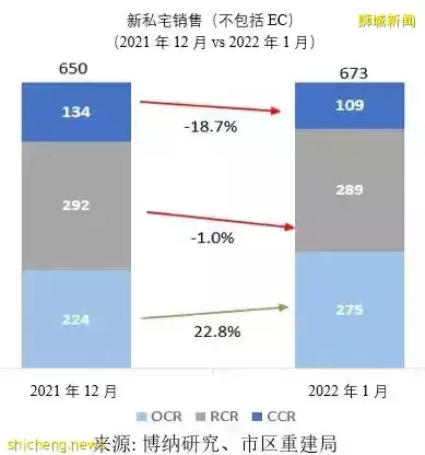 【销售月报】新加坡房产市场前景乐观！2022 年 1 月新私宅销量达673 套