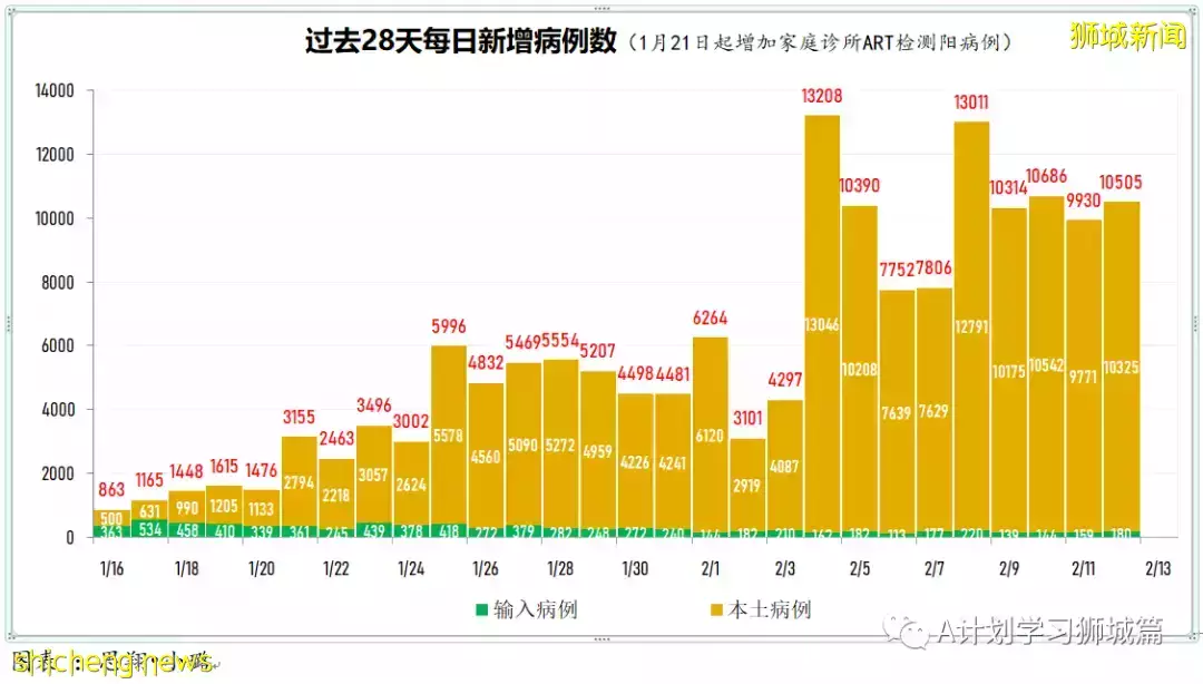 新增9420起，目前住院病患1272人；首批冠病口服药Paxlovid运抵新加坡