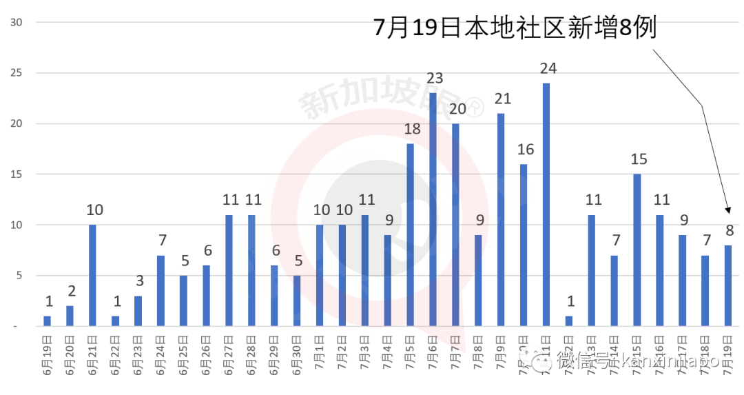 新加坡今增XXX，累计YYYYY | 客工确诊新冠三周后才收到通知，新加坡人力部和卫生部道歉