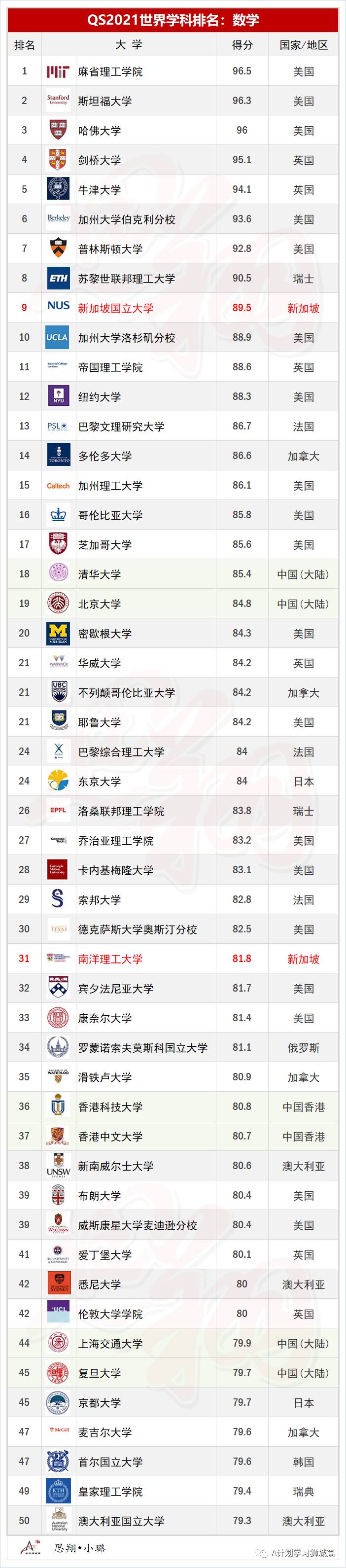 QS2021年5大領域，51個熱門學科TOP50排名彙總