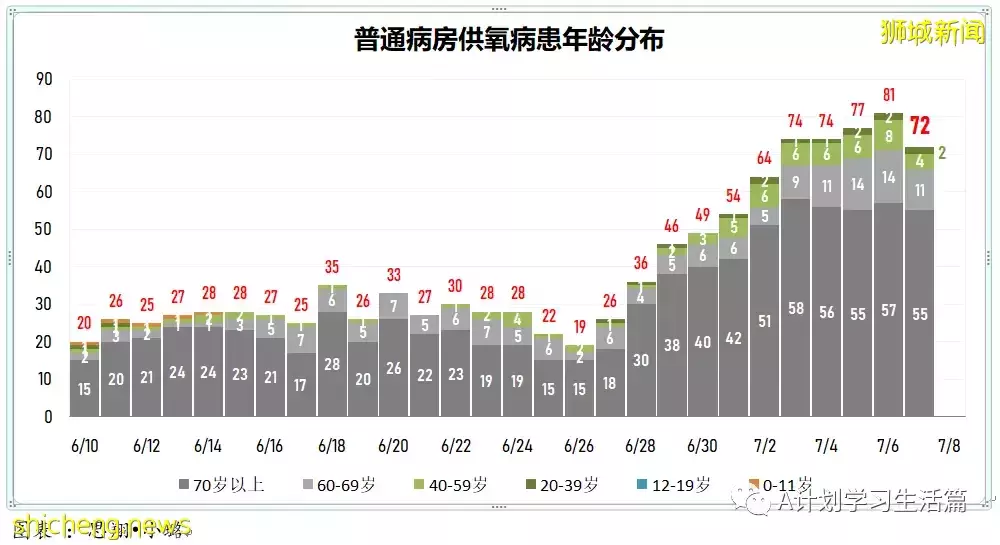 新增9284起，有1人去世；新加坡冠病传染率持续下降至1.14