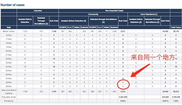 5例！新加坡同一地方出現2個社區病例，傳染源不明！這個食閣要小心了