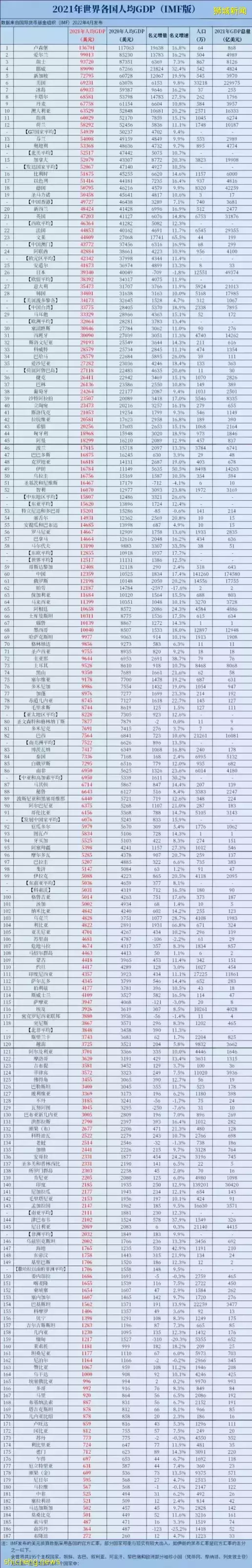 全球人均GDP排行榜出爐，新加坡排名亞洲第一