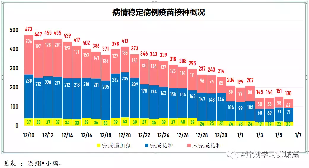 新增777起，其中奥密克戎535人；新加坡首个设在校园内的儿童疫苗接种中心开始试运行