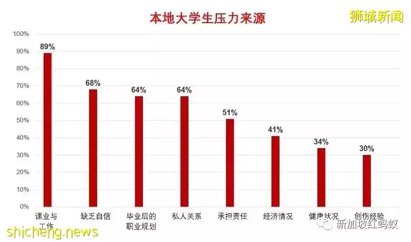 压力山大，需要作业宽限期　是什么把狮城大学生逼得太紧