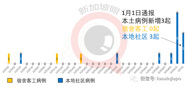 新加坡两个新感染群扩大；境外输入转本土病例又增一例