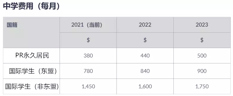 新加坡2022年期一波新教育相关政策来袭！考试规定、准证申请、补贴、学费