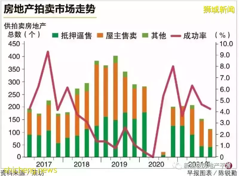 报告：涨势料延续至今年 去年房地产拍卖总金额增加近两倍